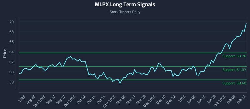 MLPX Long Term Analysis for February 15 2026