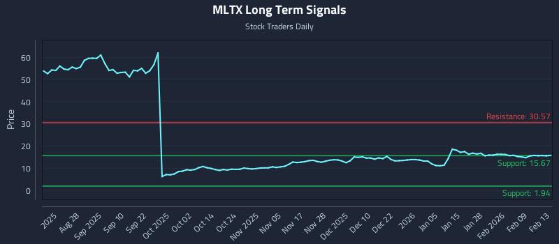 MLTX Long Term Analysis for February 15 2026 MLTX Long Term Analysis for February 15 2026