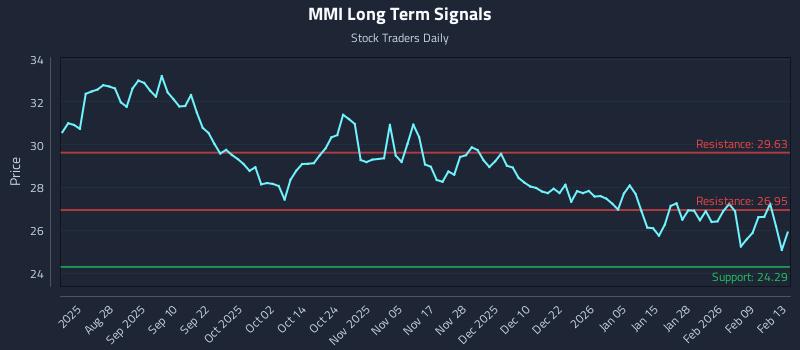 MMI Long Term Analysis for February 15 2026