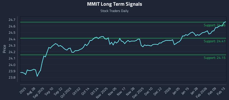 MMIT Long Term Analysis for February 15 2026