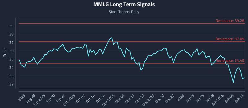 MMLG Long Term Analysis for February 15 2026