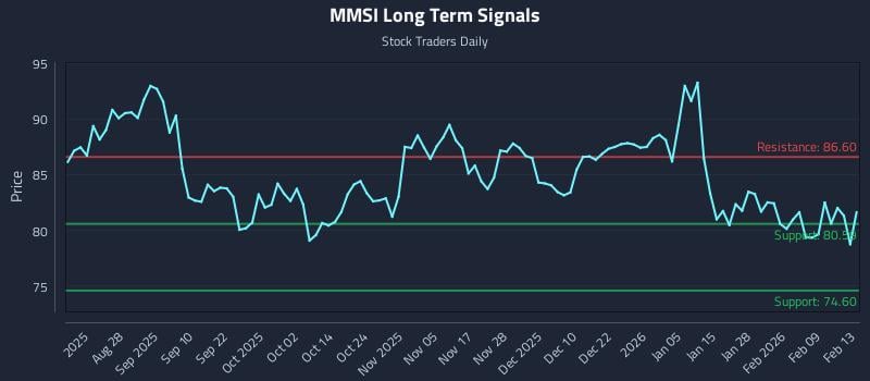 MMSI Long Term Analysis for February 15 2026 MMSI Long Term Analysis for February 15 2026