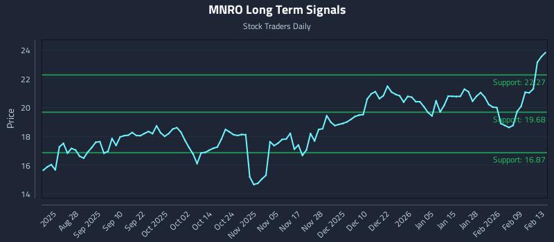 MNRO Long Term Analysis for February 15 2026