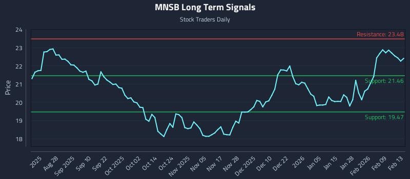 MNSB Long Term Analysis for February 15 2026