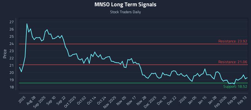 MNSO Long Term Analysis for February 15 2026 MNSO Long Term Analysis for February 15 2026