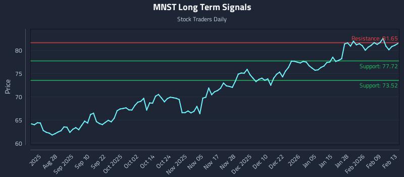 MNST Long Term Analysis for February 15 2026 MNST Long Term Analysis for February 15 2026