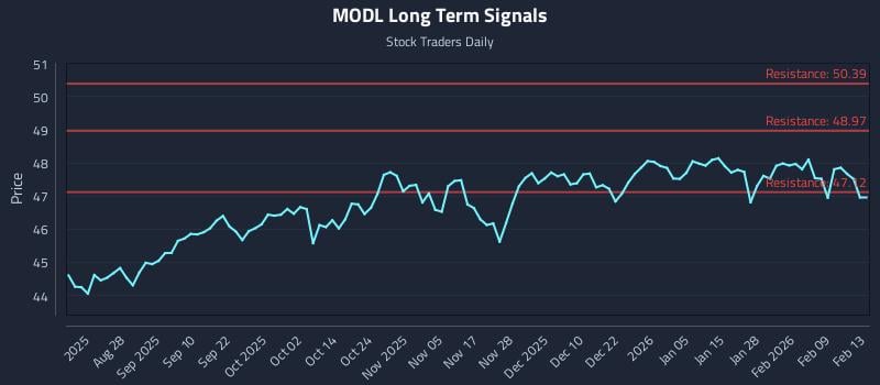 MODL Long Term Analysis for February 15 2026 MODL Long Term Analysis for February 15 2026
