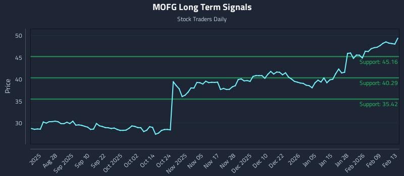 MOFG Long Term Analysis for February 15 2026