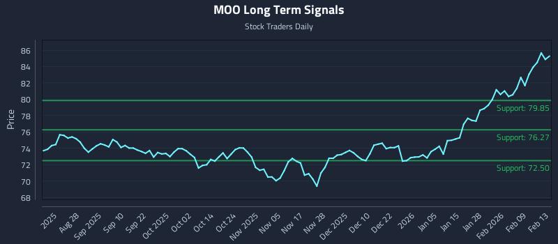MOO Long Term Analysis for February 15 2026 MOO Long Term Analysis for February 15 2026