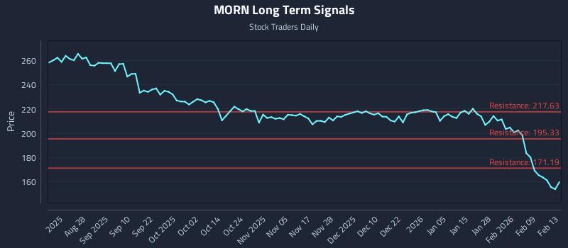 MORN Long Term Analysis for February 15 2026
