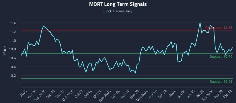 MORT Long Term Analysis for February 15 2026