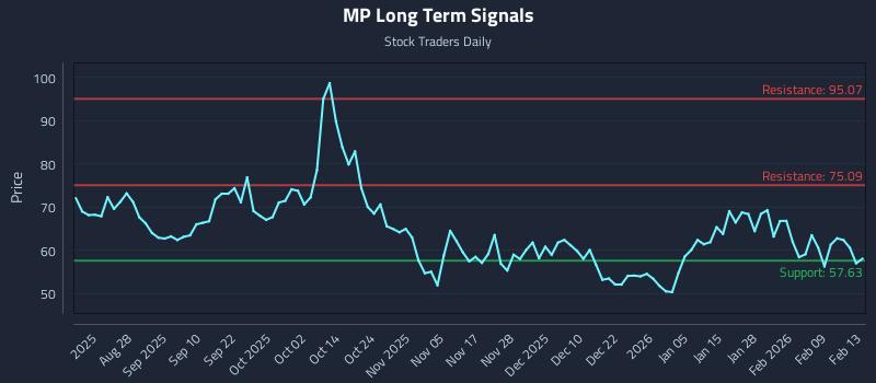 MP Long Term Analysis for February 15 2026