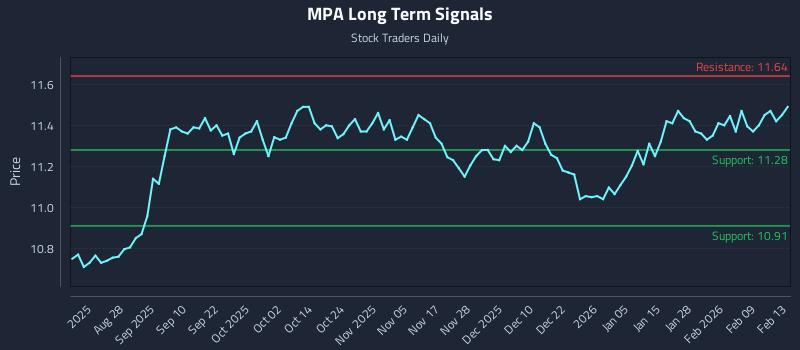 MPA Long Term Analysis for February 15 2026