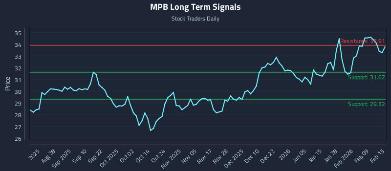 MPB Long Term Analysis for February 15 2026 MPB Long Term Analysis for February 15 2026