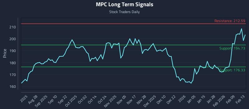 MPC Long Term Analysis for February 15 2026