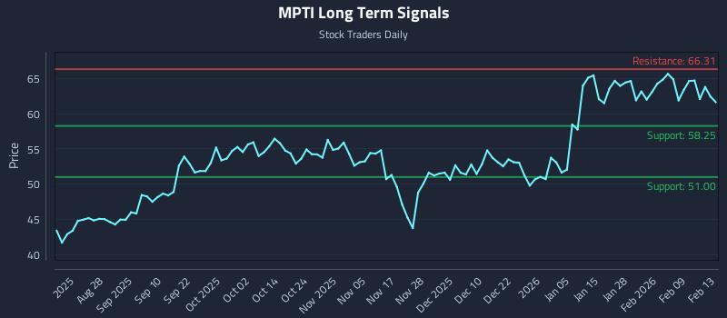 MPTI Long Term Analysis for February 15 2026 MPTI Long Term Analysis for February 15 2026