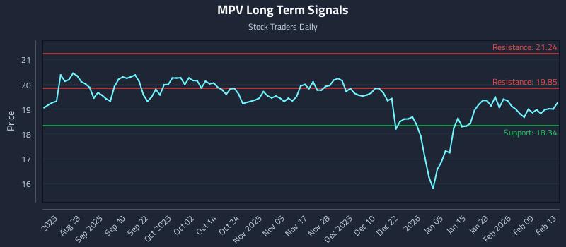 MPV Long Term Analysis for February 15 2026 MPV Long Term Analysis for February 15 2026