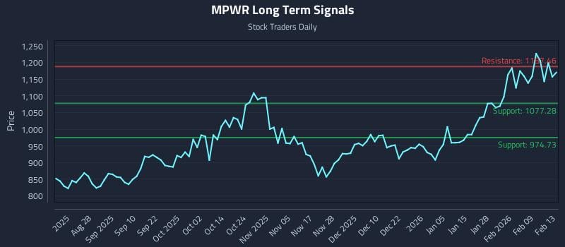 MPWR Long Term Analysis for February 15 2026 MPWR Long Term Analysis for February 15 2026