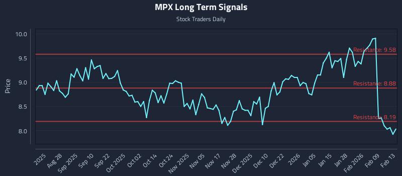 MPX Long Term Analysis for February 15 2026