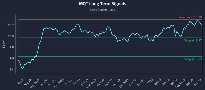 MQT Long Term Analysis for February 15 2026