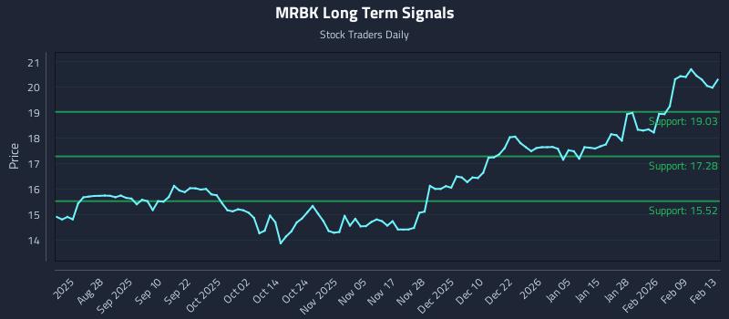 MRBK Long Term Analysis for February 15 2026 MRBK Long Term Analysis for February 15 2026