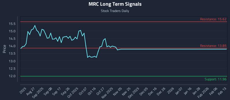 MRC Long Term Analysis for February 15 2026 MRC Long Term Analysis for February 15 2026