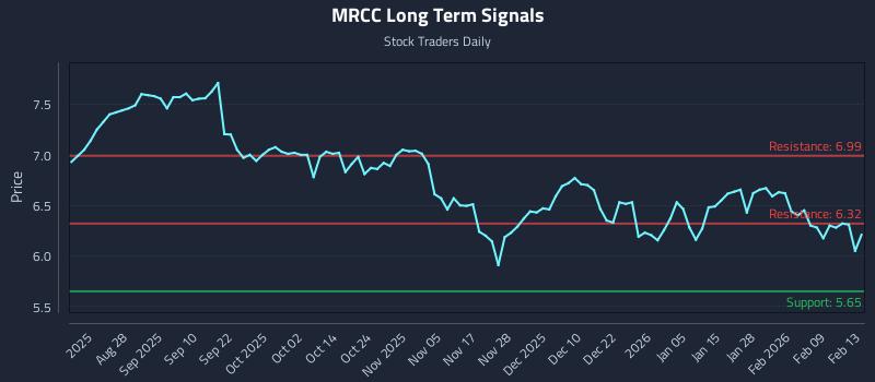 MRCC Long Term Analysis for February 15 2026 MRCC Long Term Analysis for February 15 2026