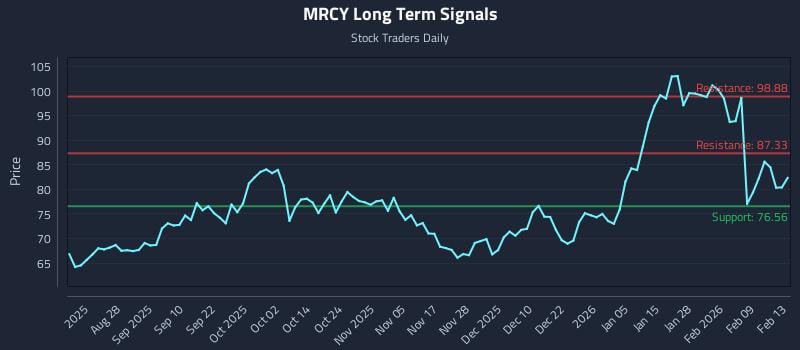 MRCY Long Term Analysis for February 15 2026