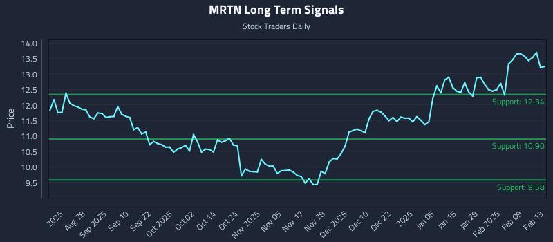 MRTN Long Term Analysis for February 15 2026 MRTN Long Term Analysis for February 15 2026