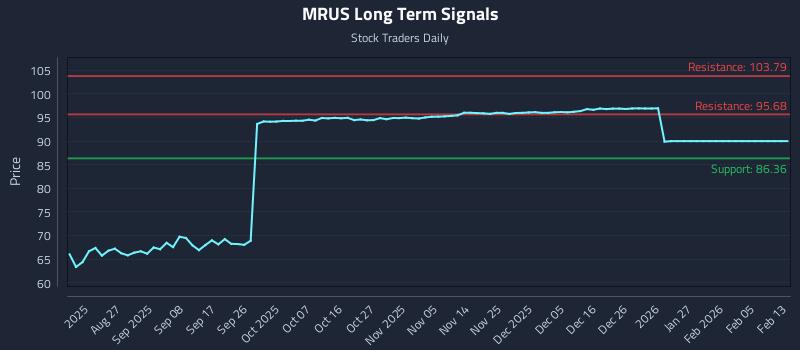 MRUS Long Term Analysis for February 15 2026
