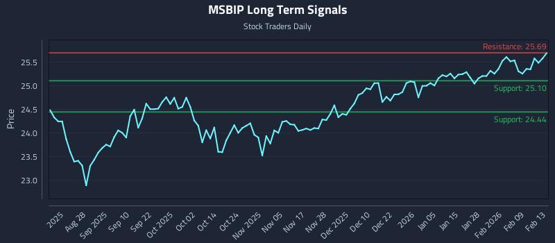 MSBIP Long Term Analysis for February 15 2026 MSBIP Long Term Analysis for February 15 2026