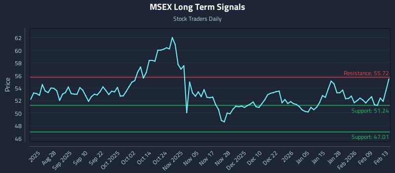 MSEX Long Term Analysis for February 15 2026 MSEX Long Term Analysis for February 15 2026