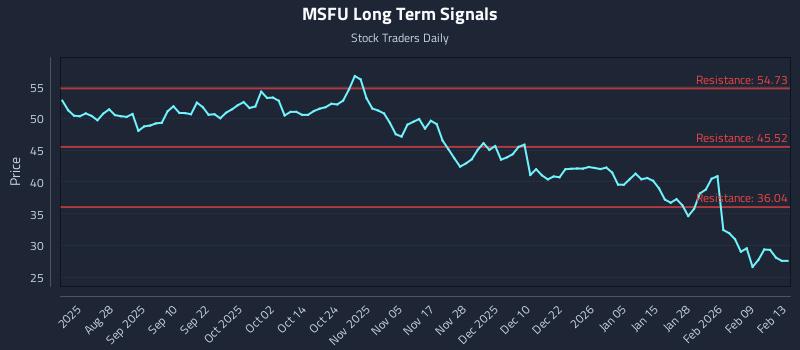 MSFU Long Term Analysis for February 15 2026