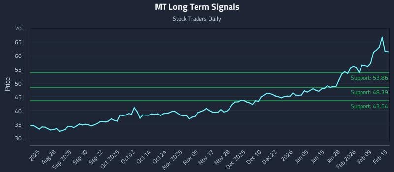 MT Long Term Analysis for February 15 2026 MT Long Term Analysis for February 15 2026