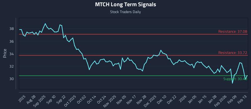 MTCH Long Term Analysis for February 15 2026 MTCH Long Term Analysis for February 15 2026