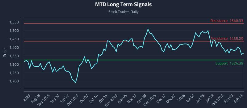 MTD Long Term Analysis for February 15 2026 MTD Long Term Analysis for February 15 2026