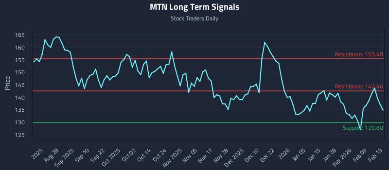 MTN Long Term Analysis for February 15 2026