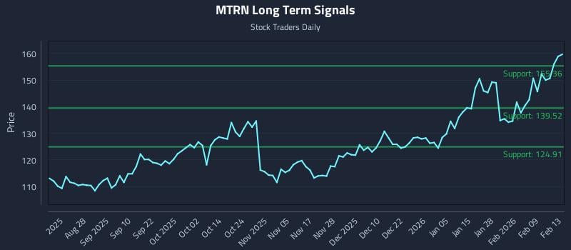MTRN Long Term Analysis for February 15 2026