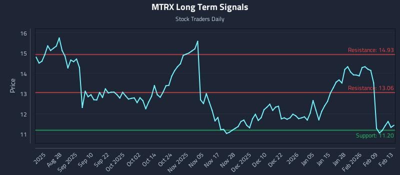 MTRX Long Term Analysis for February 15 2026