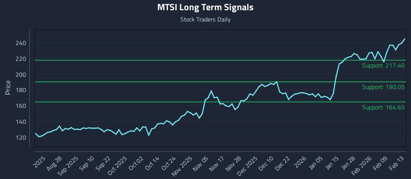 MTSI Long Term Analysis for February 15 2026