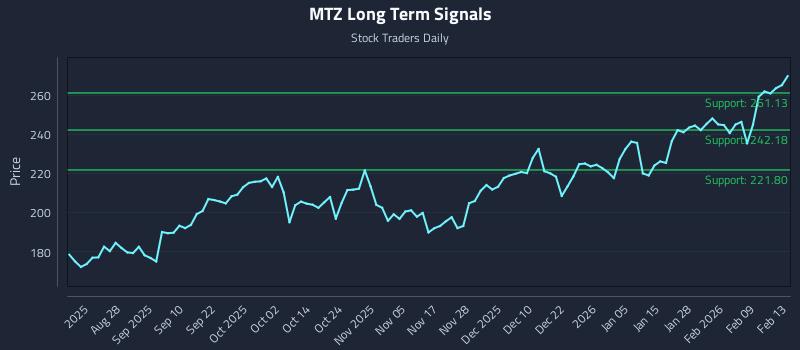 MTZ Long Term Analysis for February 15 2026 MTZ Long Term Analysis for February 15 2026
