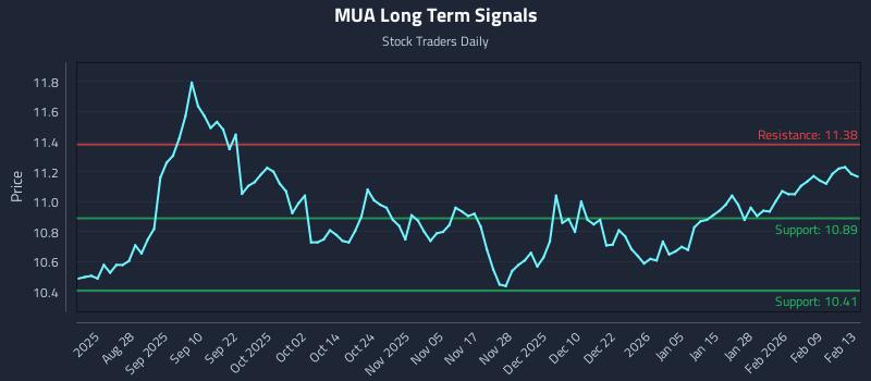 MUA Long Term Analysis for February 15 2026 MUA Long Term Analysis for February 15 2026