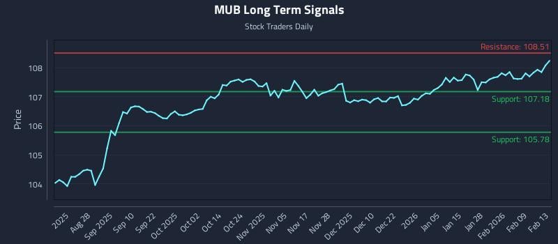 MUB Long Term Analysis for February 15 2026