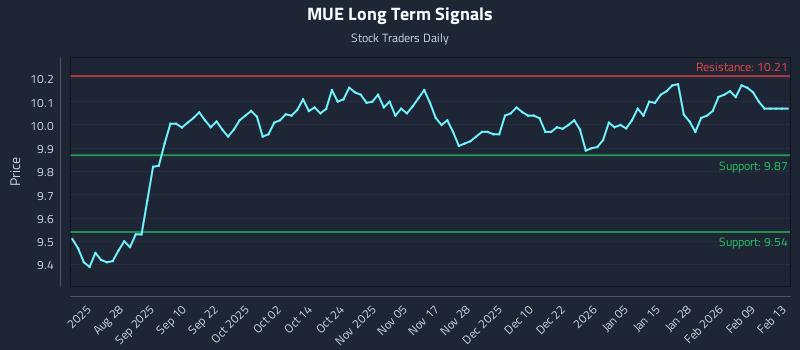 MUE Long Term Analysis for February 15 2026