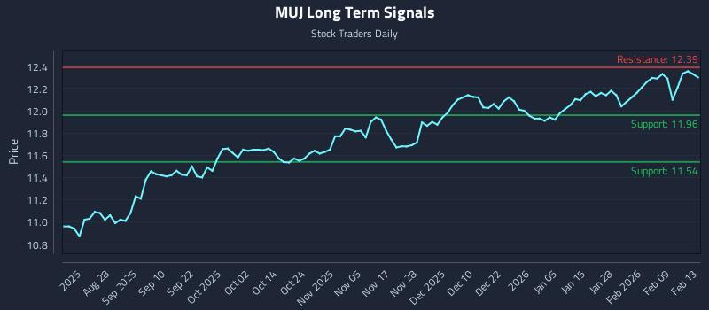 MUJ Long Term Analysis for February 15 2026 MUJ Long Term Analysis for February 15 2026
