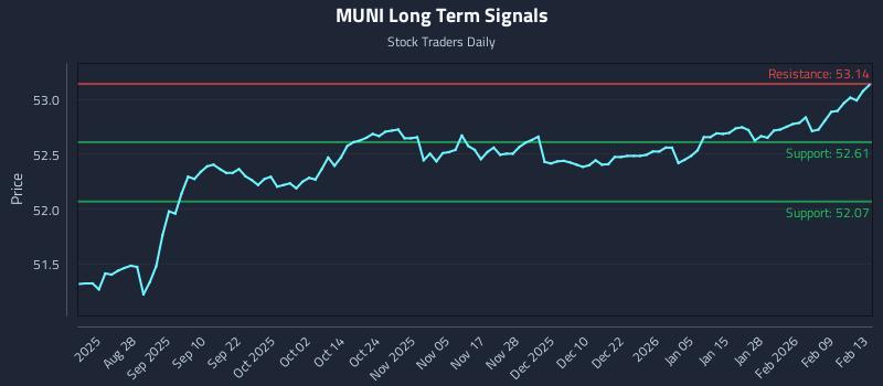 MUNI Long Term Analysis for February 15 2026