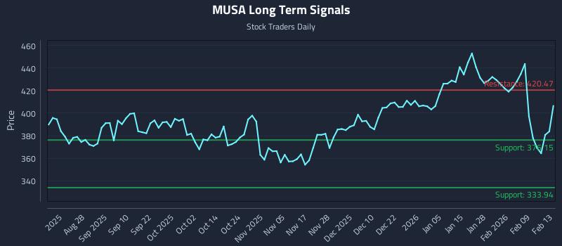 MUSA Long Term Analysis for February 15 2026