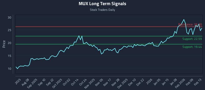 MUX Long Term Analysis for February 15 2026 MUX Long Term Analysis for February 15 2026