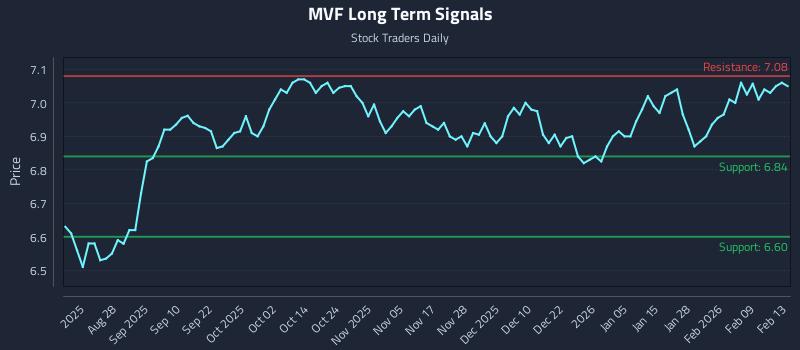 MVF Long Term Analysis for February 15 2026