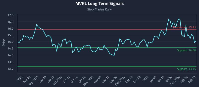 MVRL Long Term Analysis for February 15 2026 MVRL Long Term Analysis for February 15 2026